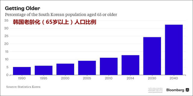 韩国老龄化趋势图(彭博社)