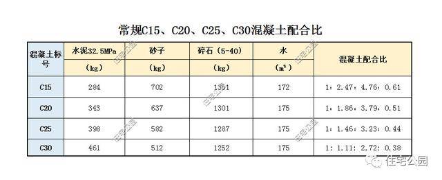 农村建房,混凝土c25和c30怎么用?梁板柱用混凝土选哪种?