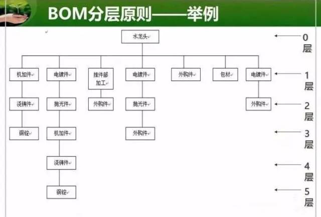 图解bom物料清单!请收藏!