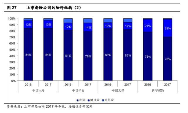 2017年寿险代理人发展出现明显分化,太保寿险代理人规模增速领先同业