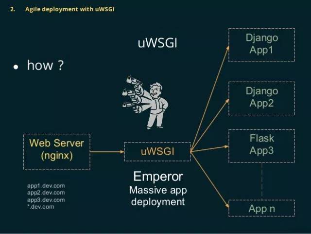 python技术贴 | 从django,flask,tornado的部署说起