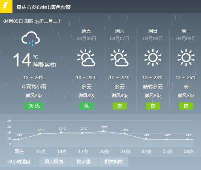 【重庆未来三日天气预报】