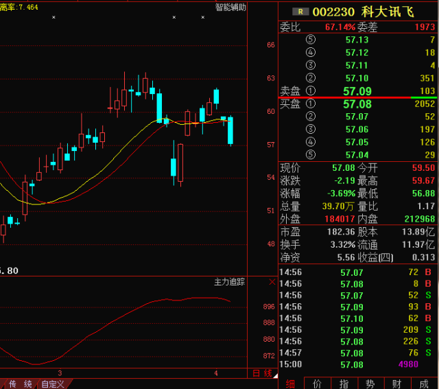 002230科大讯飞 600585海螺水泥:首席年度黑马,后期走势精准分析!