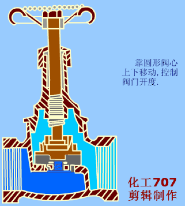 阀门分类,原理与应用大全