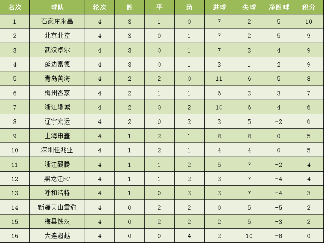 中甲积分榜最新排名_中甲积分榜最新排名一(2)