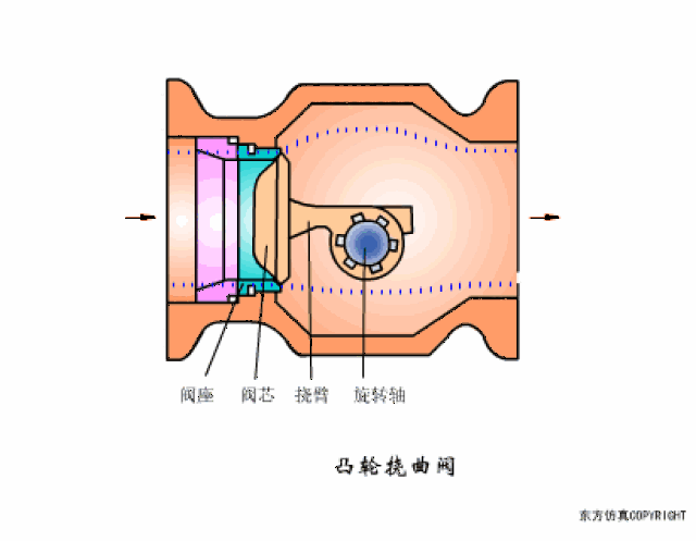 其他类型阀门原理动图:  电磁阀 来源:化工707,东方仿真,通用机械整理