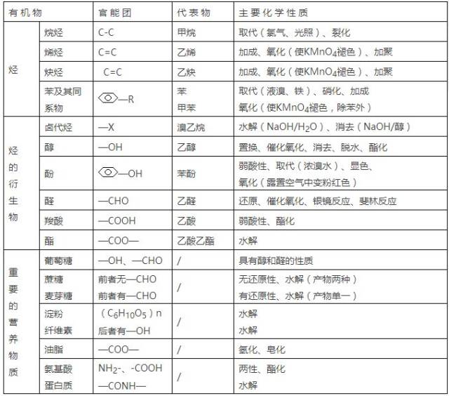 【有机推断必备】有机官能团性质与特征反应汇总