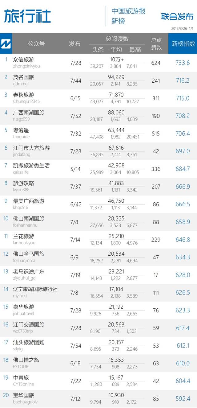 除此之外,旅行社榜单依旧比较"稳定".