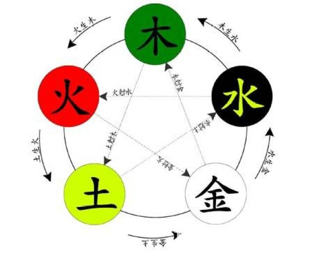 还不止于此,五行都是有其颜色属性的:金(白),木(绿),水(蓝,黑),火(红)