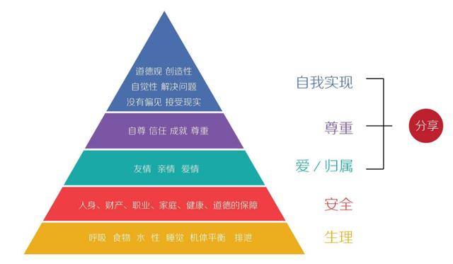 心理学家马斯洛需求层次理论对抑郁症患者自我治疗的启示