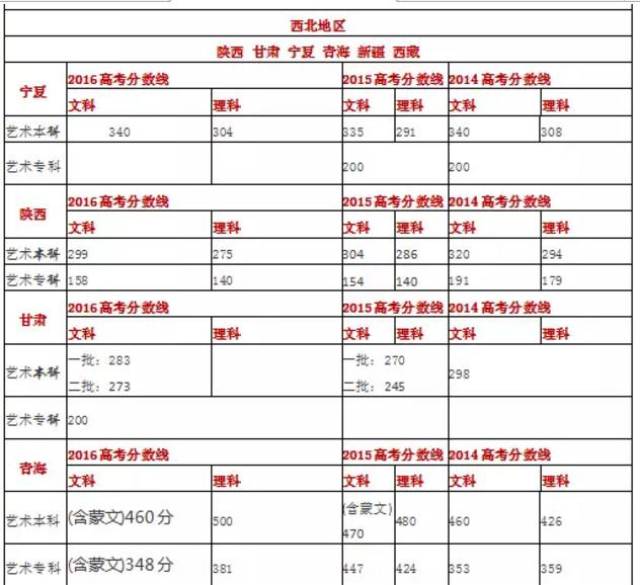 艺考生编导专业文化课分数线是多少?这些信息你要知道