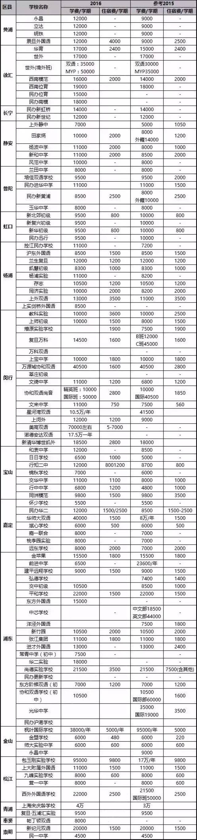 2018上海民办初中学费一览,附四年学费涨幅对比