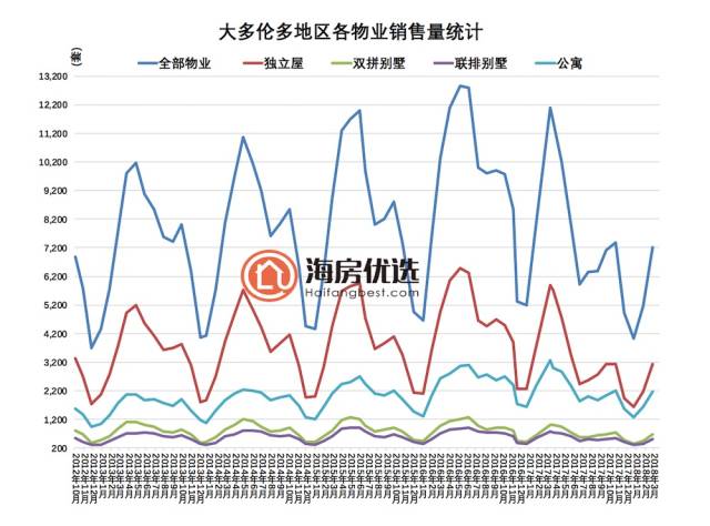 2018年3月多伦多房价报告:销量大跌40%