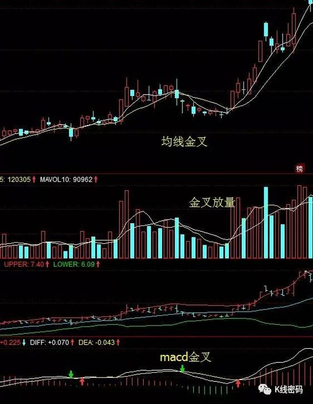 【教你一招】三线金叉买入法