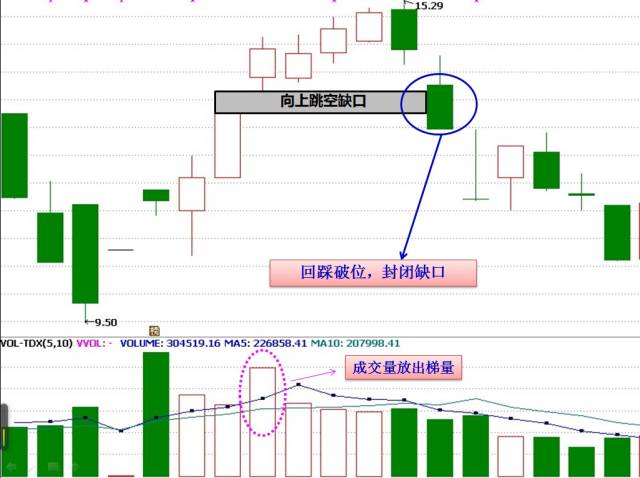 5,突破后失败形态