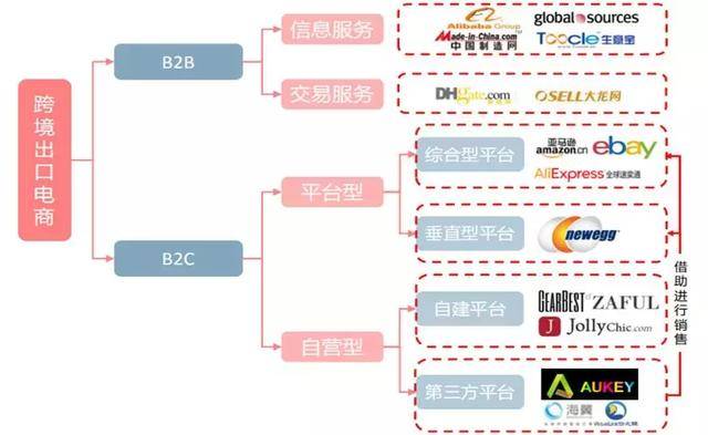 与进口跨境电商相对,出口跨境电商是指通过电子商