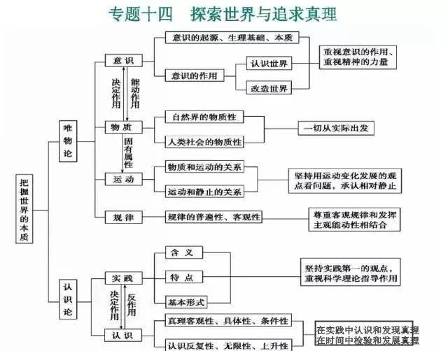 二轮复习开始:高中文综知识系统导图(历史,地理,政治)