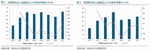 浅谈,中美贸易战对中国汽车行业有何影响?
