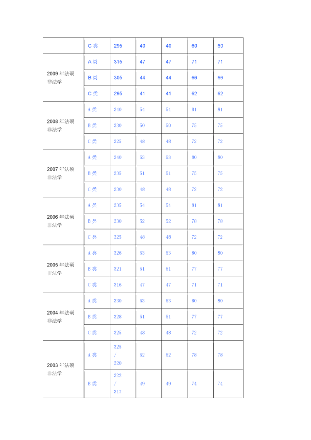 法律硕士联考历年国家线-国家分数线(2000-20