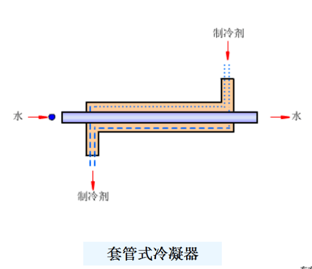 冷凝器,蒸发器全方位介绍,必须收藏!