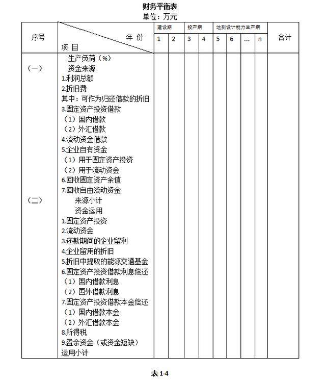 注:技术转让费是指生产期支付的技术转让费 3,财务平衡表(表1-4)