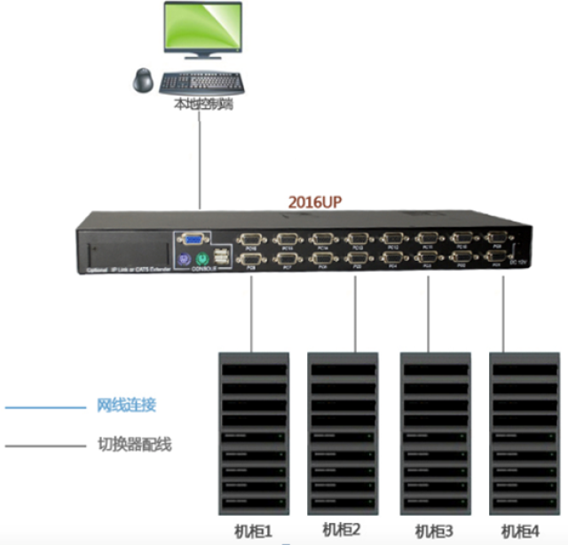 机房服务器vga本地控解决方案