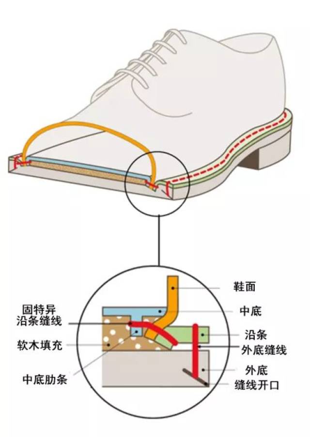 固特异沿条缝法示意图