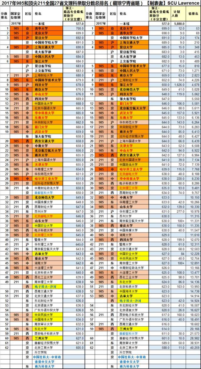 27省985,211大学高考分数线统计与预测,尽快收藏!