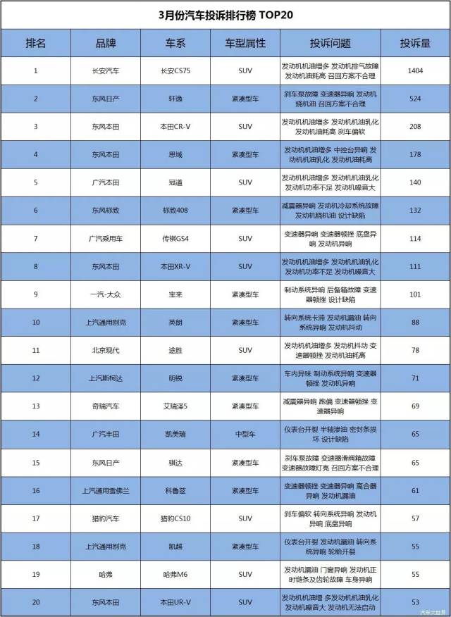 长安cs75领衔三月份汽车投诉排行榜 机油增多乳化