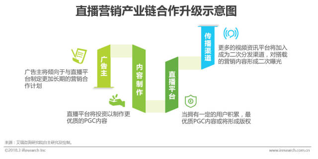 2018年中国网络直播营销市场研究报告