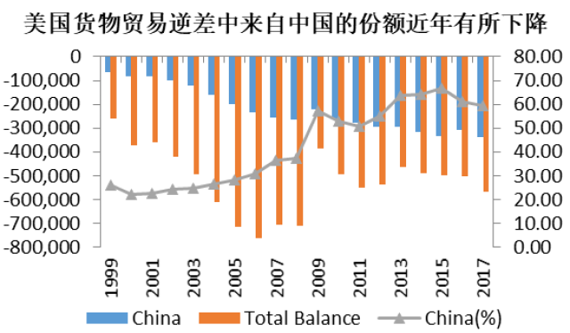 因而,仅从中国的大量货物贸易顺差和美国的逆差来讨论中美贸易失衡,而