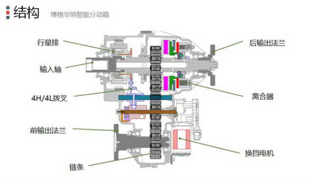 博格华纳智能分动箱,四驱系统的大脑