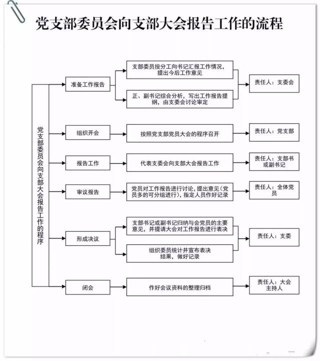 【两学一做】基层党组织工作流程图