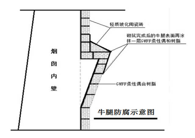 牛腿防腐示意图