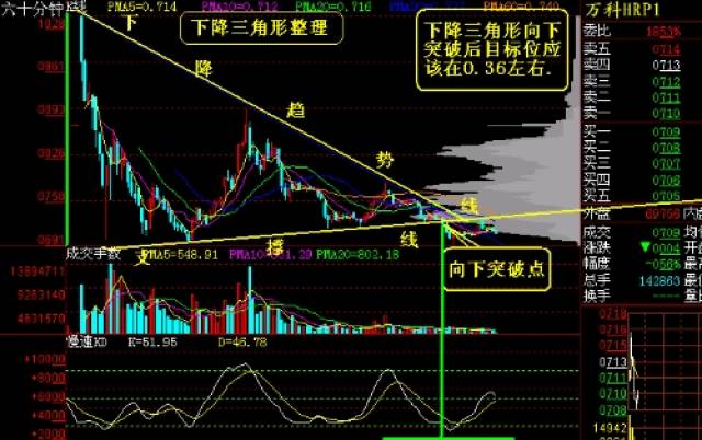 17,下降三角形整理