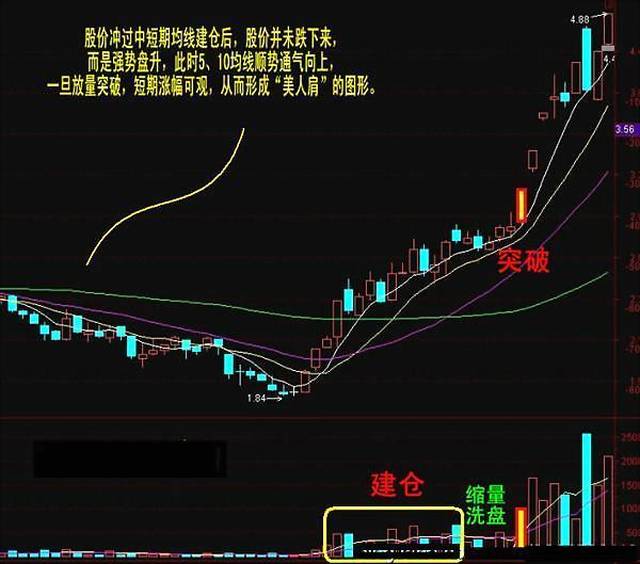 一旦遇到"美人肩"形态捕抓主升浪,满仓进场,躺赢数涨停板!