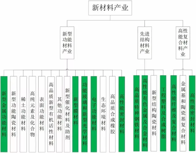 解析:全球新材料产业发展特征与趋势!