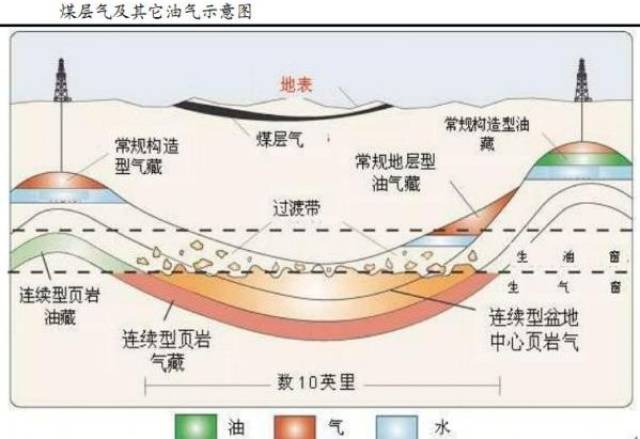 你听说过煤层气吗对于它你了解多少