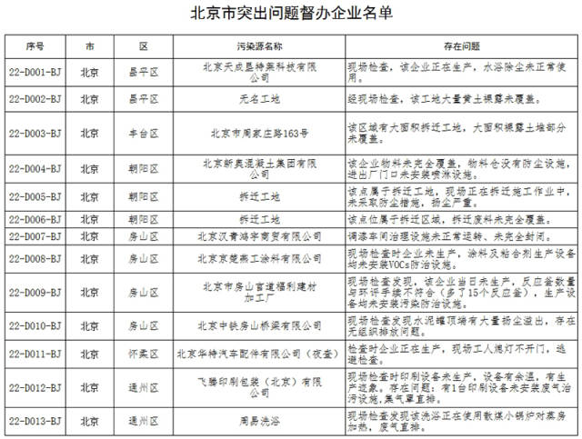 生态环境部大气污染强化督查督办问题信息公开(2018年