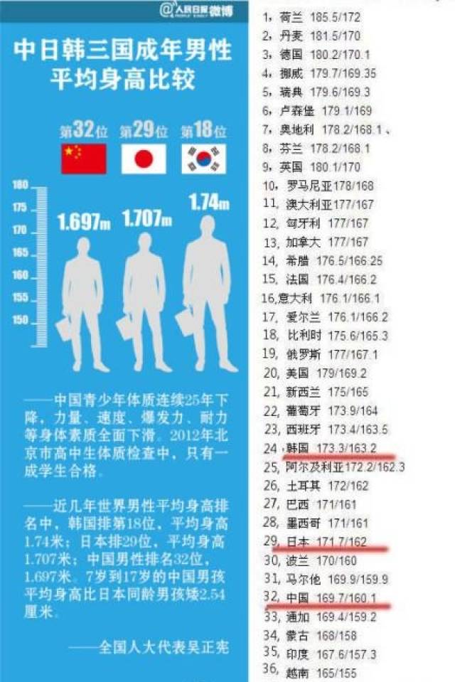 亚洲身高排名_亚洲地图(3)