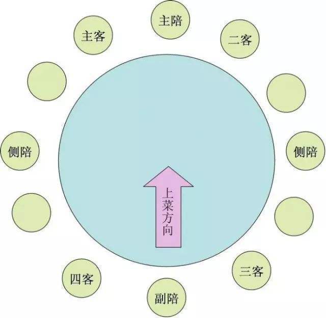 在注重礼节的中国历史上,对于座次也多有记载.