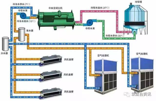 5 空调水系统安装 空调水系统组成 典型中央空调机组主要由冷冻水