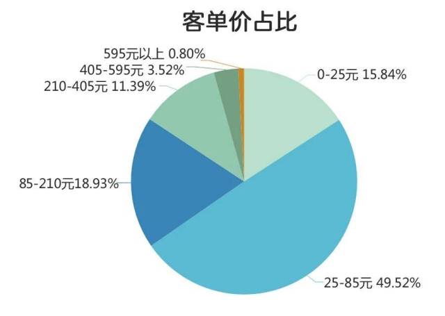 线上消费人群画像之 猫主粮篇