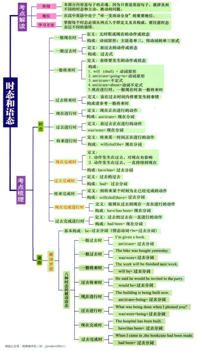 最全英语语法思维导图,包含了所有语法!收藏起来慢慢看吧!