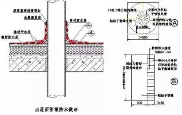 想做好地下室和屋面防水,弄懂这30张图就够了!