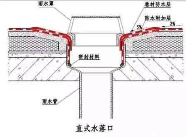 4单层卷材直式水落口防水