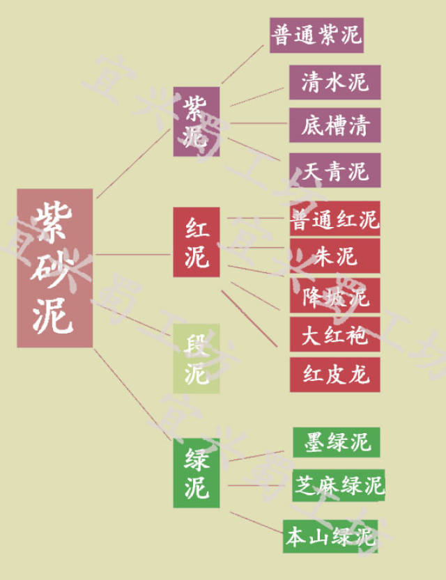 【科普】从分类到烧成后的色泽,教你分辨紫砂泥料!