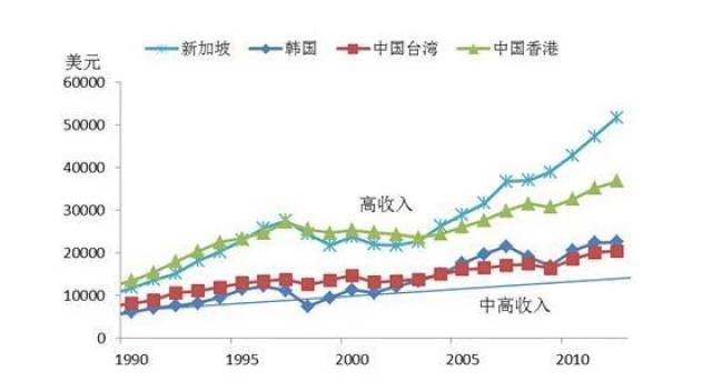 为什么说"亚洲四小龙"崛起的关键外部因素是中美和解?