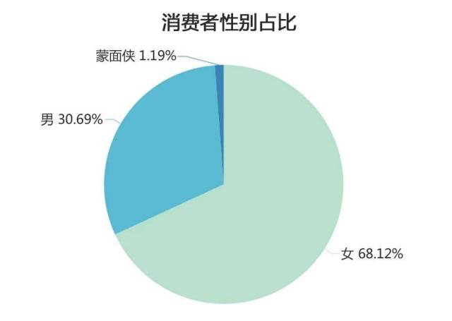 线上消费人群画像之 猫主粮篇