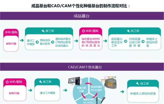 采集图案印模,种植专业经过光学cad设计,高精密五轴数控机床cam切削而传统软件cad图片